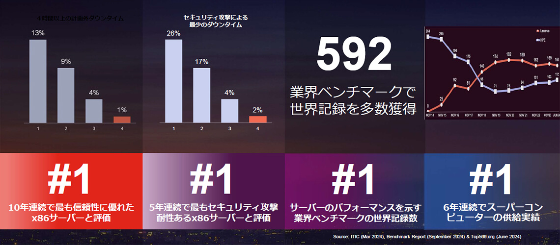 10年連続で最も信頼性に優れたx86サーバーと評価#1、5年連続で最もセキュリティ攻撃耐性あるx86サーバーと評価#1、サーバーのパフォーマンスを示す業界ベンチマークの世界記録数(592)#1、6年連続でスーパーコンピューターの供給実績#1||Source:ITIC(Mar 2024),Benchmark Report(September 2024)&Top500.org(June 2024)