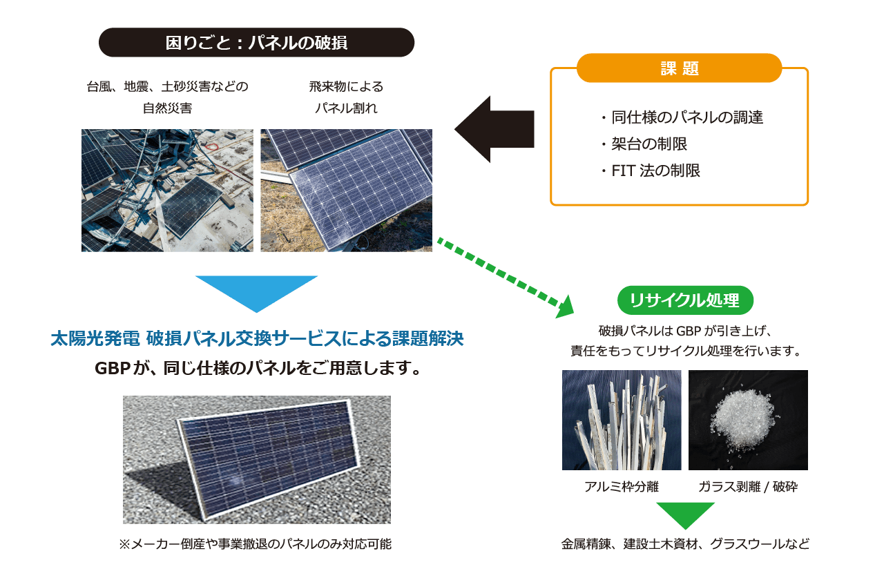 太陽光発電 破損パネル交換サービス