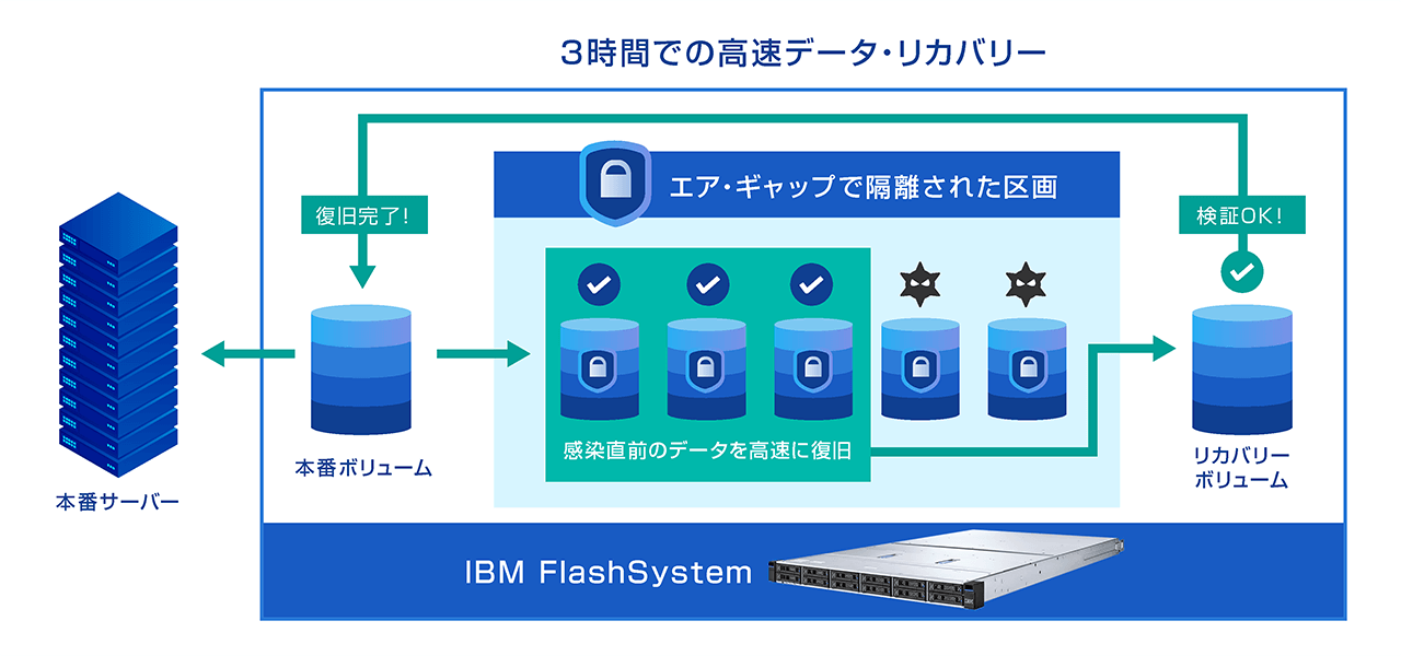 IBM FlashSystem セーフガード・コピー