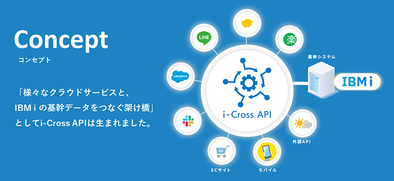 「様々なクラウドサービスと、IBM i の基幹データをつなぐ架け橋」としてi-Cross APIは生まれました。
