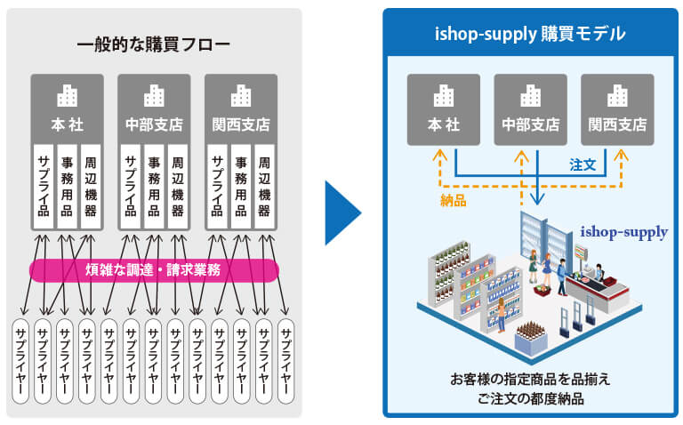 ishop-supply