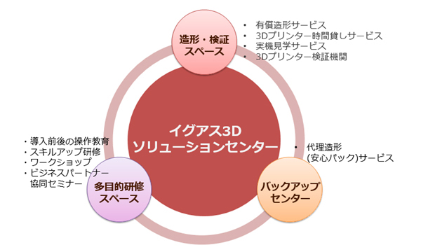 イグアス3Dソリューションセンター機能