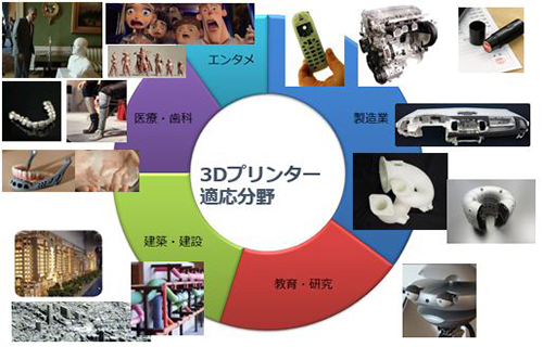 3Dプリンター適応分野