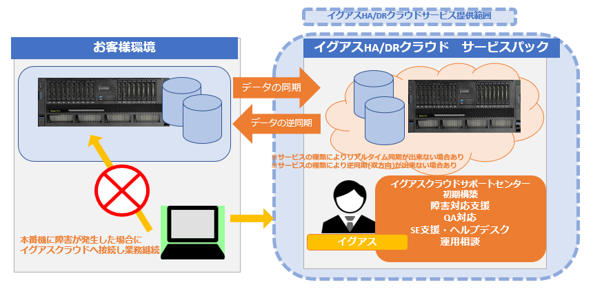 IBM Power on Cloud BCPサービス