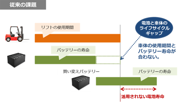 従来の課題:電池と車体のライフサイクルギャップ