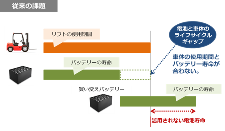 従来の課題：電池と車体のライフサイクルギャップ