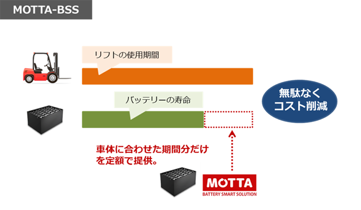 MOTTA-BSS:無駄なくコスト削減