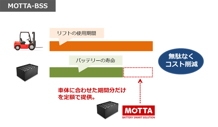 MOTTA-BSS：無駄なくコスト削減