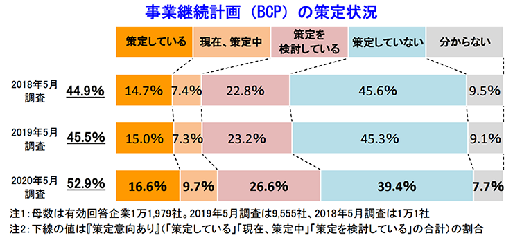 事業継続計画(BCP)策定状況