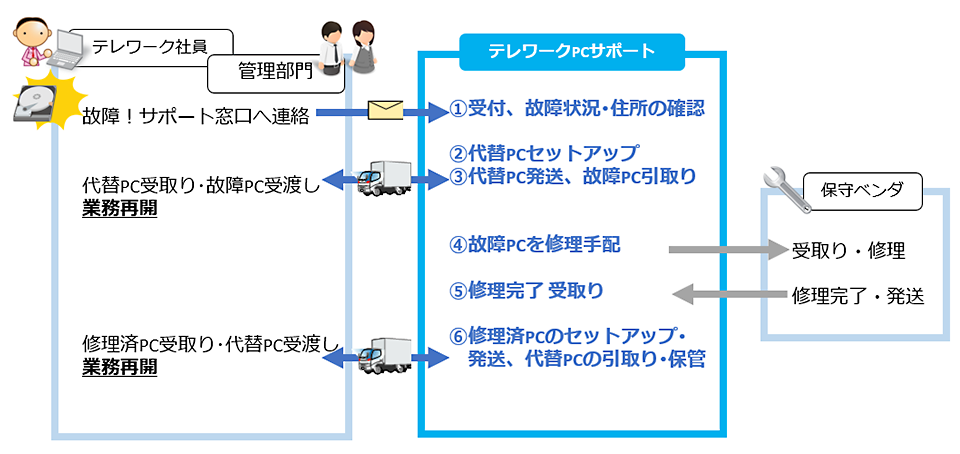 『テレワークPCサポートサービス』の概要と流れ