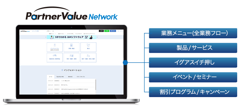 Partner Value Network（PVN）